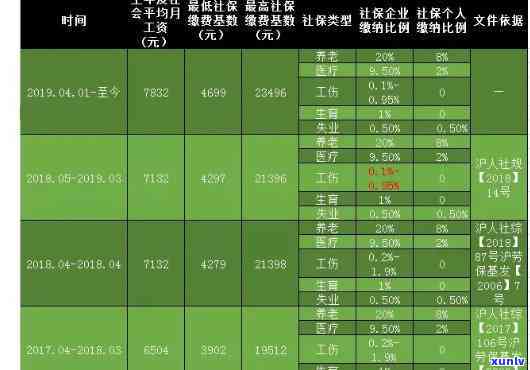 上海推调整社保缴费基数通知发布，具体时间待定