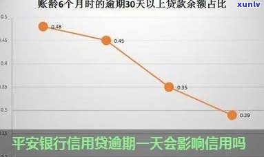 平安银行逾期一天会不会产生利息及违约金，平安银行：逾期一天会产生利息和违约金吗？