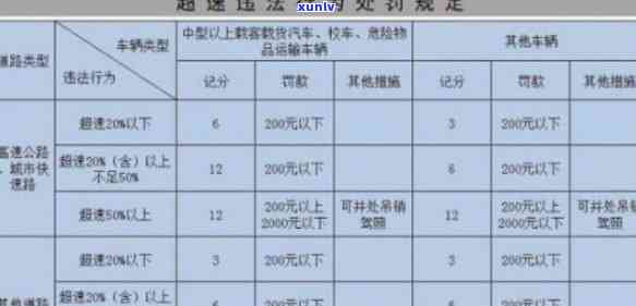 上海逾期扣分罚款标准是多少？