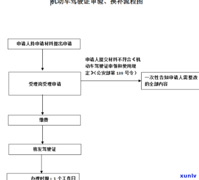 驾照过期上海异地补办流程及所需时间