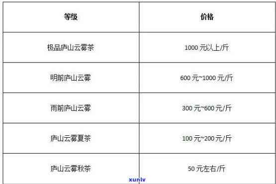 黄山高山云雾茶价格表，最新黄山高山云雾茶价格表，一目了然！