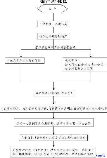 平安重度逾期销户-平安重度逾期销户流程