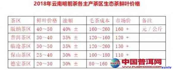 西双版纳南糯山的普洱茶价格，【最新】西双版纳南糯山的普洱茶价格行情走势分析