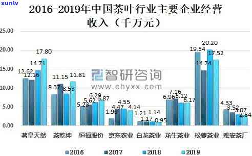 中国十大茶企年购买入-中国茶企销售额