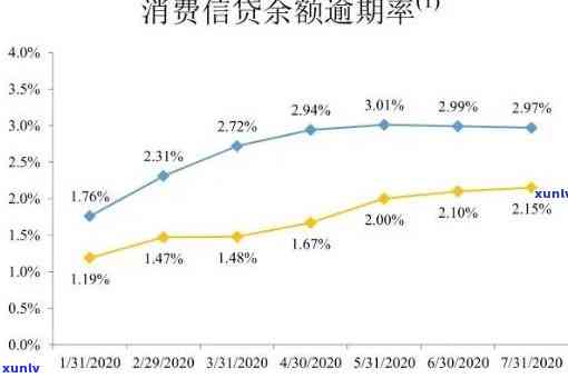 消费的逾期率-消费的逾期率高吗