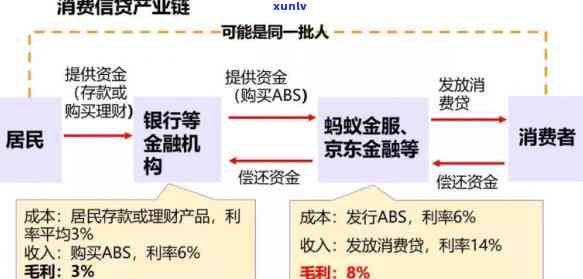 个人消费贷逾期率-个人消费贷逾期率高吗