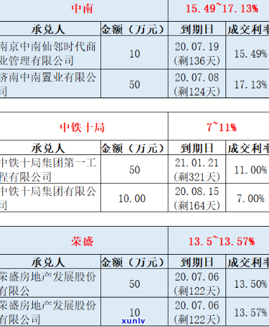 商票逾期中南建设-中南商业承兑汇票逾期