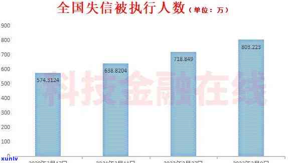 中国失信人口数量及占比统计