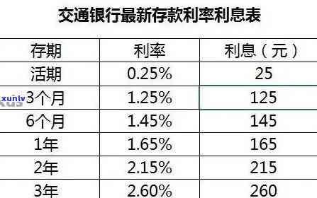 交通银行三期逾期利息是多少？请提供具体金额