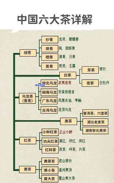 我国六大茶分类原理-我国六大茶分类原理?