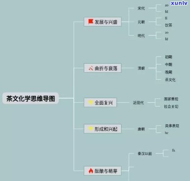 中国茶的思维导图，探索中国茶文化：从历到现在的思维导图