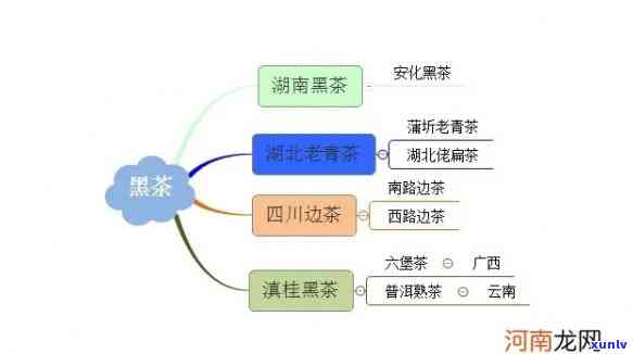 中国茶的思维导图，探索中国茶文化：从历到现在的思维导图