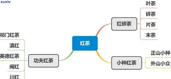 中国茶分类思维导图-中国茶的思维导图