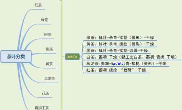 中国茶分类思维导图-中国茶的思维导图