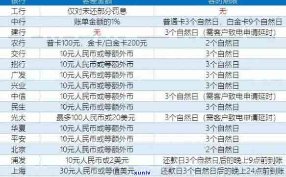 交通银行逾期分期所需材料全览