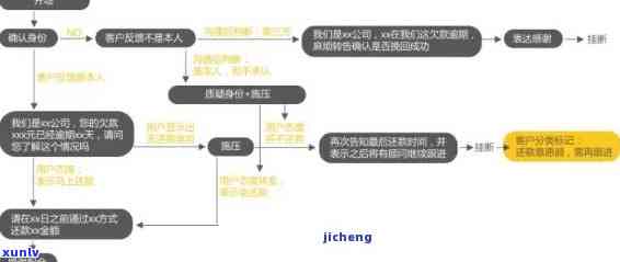 交通逾期催款流程-交通逾期催款流程图