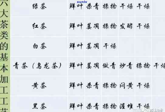六大茶类的基本特征-六大茶类的基本特征和加工工艺的区别