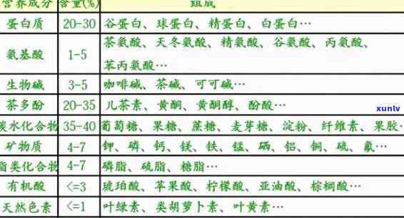 六大茶类氨基酸含量多少，「茶叶知识」揭秘：六大茶类中，氨基酸含量更高的竟是它！