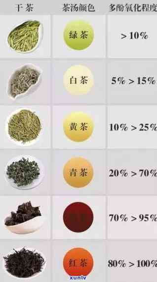 中国六大茶类的划分依据：干茶色泽与发酵程度