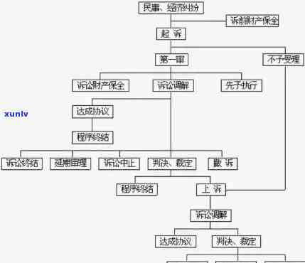 逾期处理-逾期处理流程