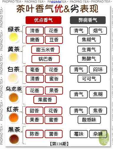 不同茶类的香气特点-不同茶类的香气特点茶叶生物化学