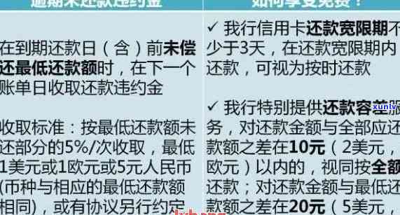 建行还了更低还款额有无滞纳金？计算  及解决办法