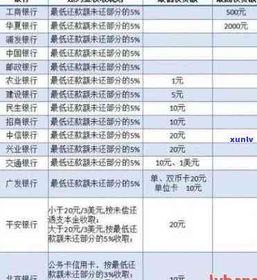 发银行逾期20天：是不是还能只还更低额度？