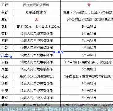 中国银行逾期了一个月,违约金能减免吗，中国银行逾期一个月，能否申请减免违约金？