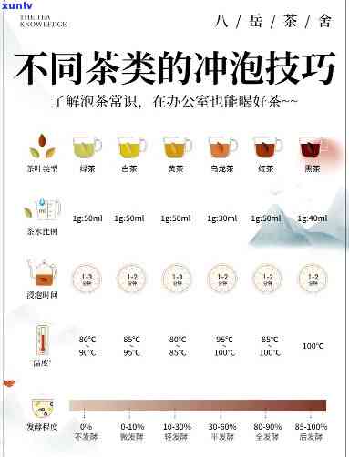 六大茶类的冲泡时间与水、用量关系探究