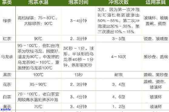 六大茶类冲泡水表及推荐度