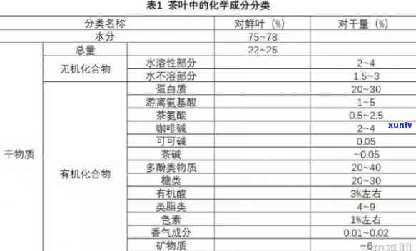 六大茶类成分对比表-六大茶类成分对比表图片