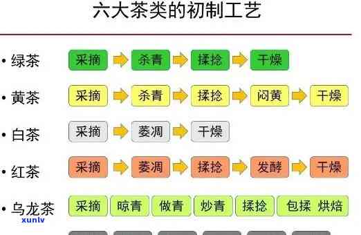 六大茶类的工艺区别-六大茶类的工艺区别是什么