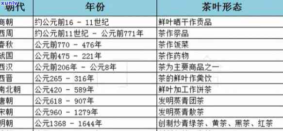 六大茶类出现的朝代是哪个，探秘中国茶文化：六大茶类在哪个朝代出现？