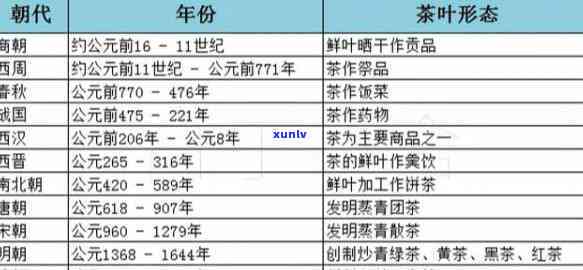 六大茶类全部出现的年代，探秘中国茶文化：六大茶类全貌及其出现年代一览