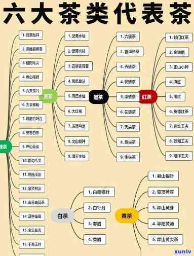 六大茶类齐全的朝代是在清代，清代：六大茶类全面发展的时代