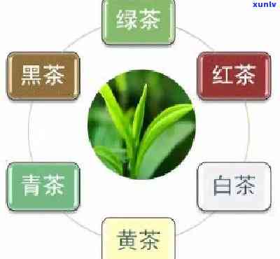 六大茶类出现的先后顺序：绿茶、黄茶、黑茶、白茶、红茶、青茶