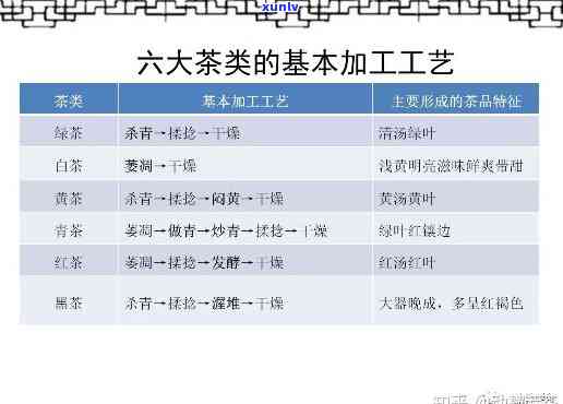 六大茶类的工艺及特点，探秘中国茶文化：六大茶类的工艺与特点详解