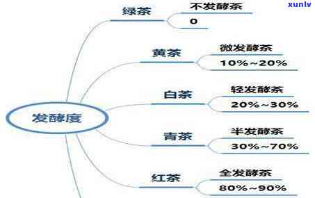 茶类发酵程度及代表，深度解析：茶类的发酵程度与其代表品种的关系