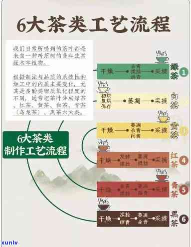 探究六大茶类基本制法：原理、 *** 与实践