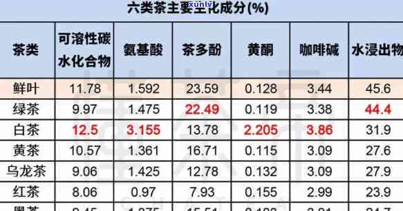 六大茶类的营养成分-六大茶类的营养成分表