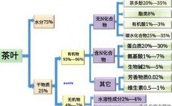 六大茶类的营养成分-六大茶类的营养成分表