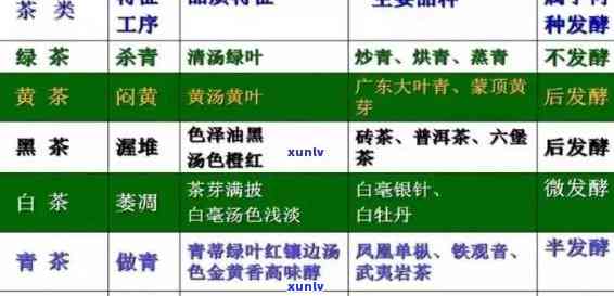 六大茶类分类依据：干茶颜色？