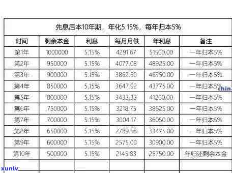 发本期分期应还金额及剩余本金总额说明