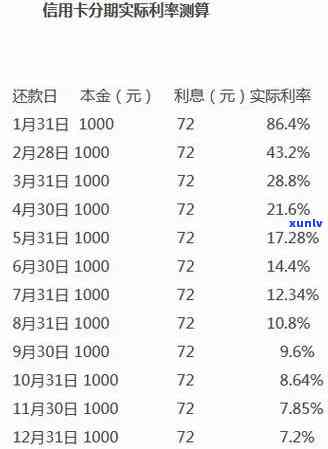 发专分期额度利息：高还是低？解析利率