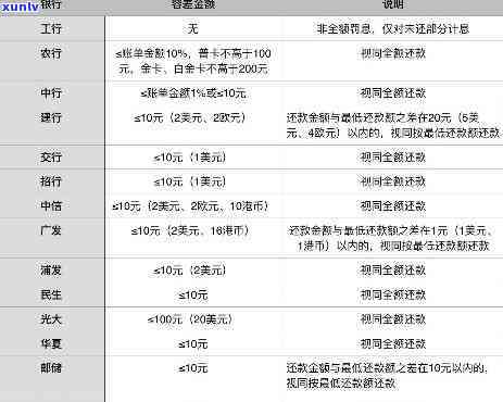 发银行：逾期10天需还更低额，逾期20天能否仍还更低？逾期50天被请求全额还款，但已还更低还款额