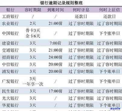 发银行逾期时间规定，熟悉发银行的逾期时间规定，避免产生不必要的罚款和信用记录疑问