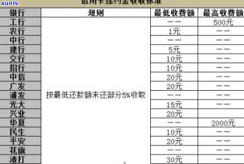 农行逾期违约金是多少？每月费用怎样计算？