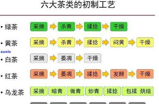 六大茶类按工艺分类-六大茶类按工艺分类是什么时候列入标准