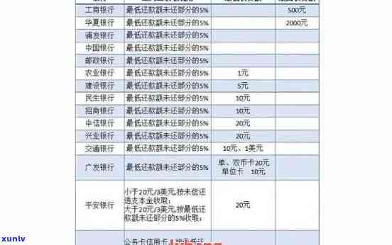 交通银行逾期还款需多少利息翻倍？计算  解析