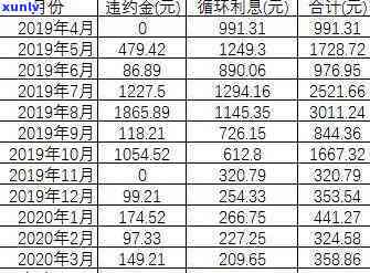 招商银行逾期能否申请减免部分违约金？